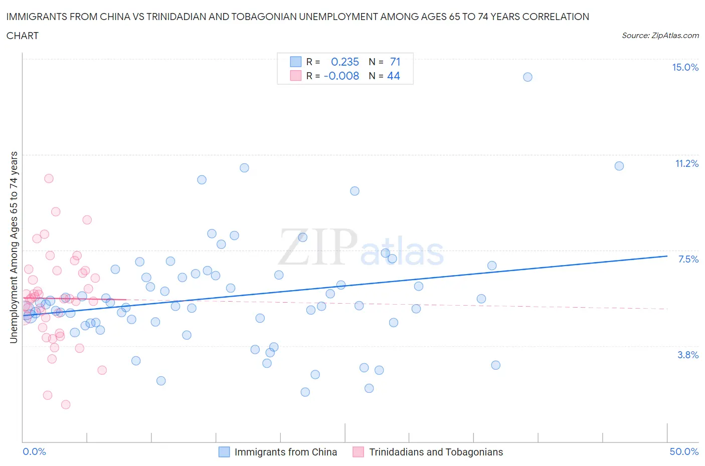 Immigrants from China vs Trinidadian and Tobagonian Unemployment Among Ages 65 to 74 years