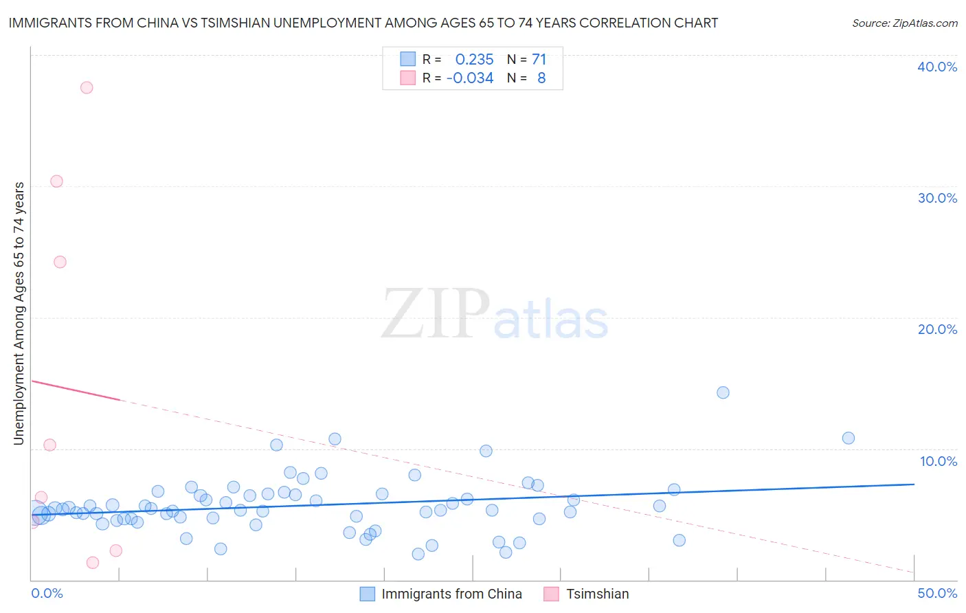 Immigrants from China vs Tsimshian Unemployment Among Ages 65 to 74 years