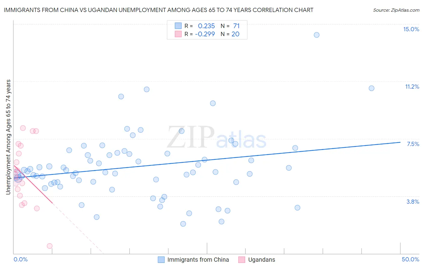 Immigrants from China vs Ugandan Unemployment Among Ages 65 to 74 years