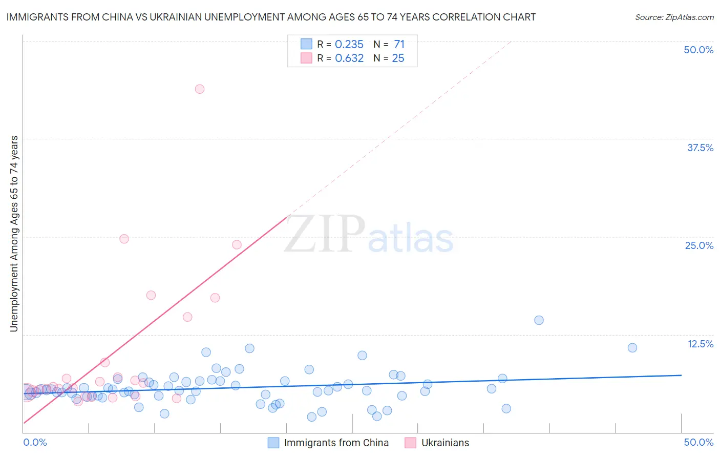 Immigrants from China vs Ukrainian Unemployment Among Ages 65 to 74 years