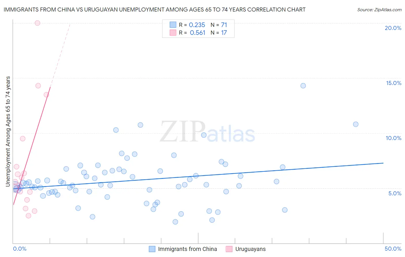 Immigrants from China vs Uruguayan Unemployment Among Ages 65 to 74 years
