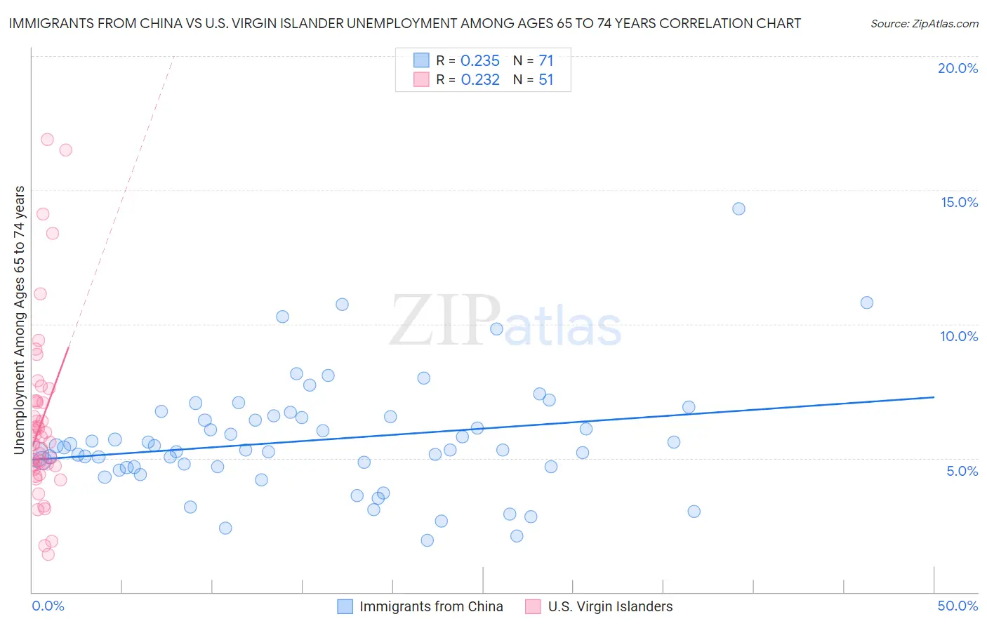 Immigrants from China vs U.S. Virgin Islander Unemployment Among Ages 65 to 74 years