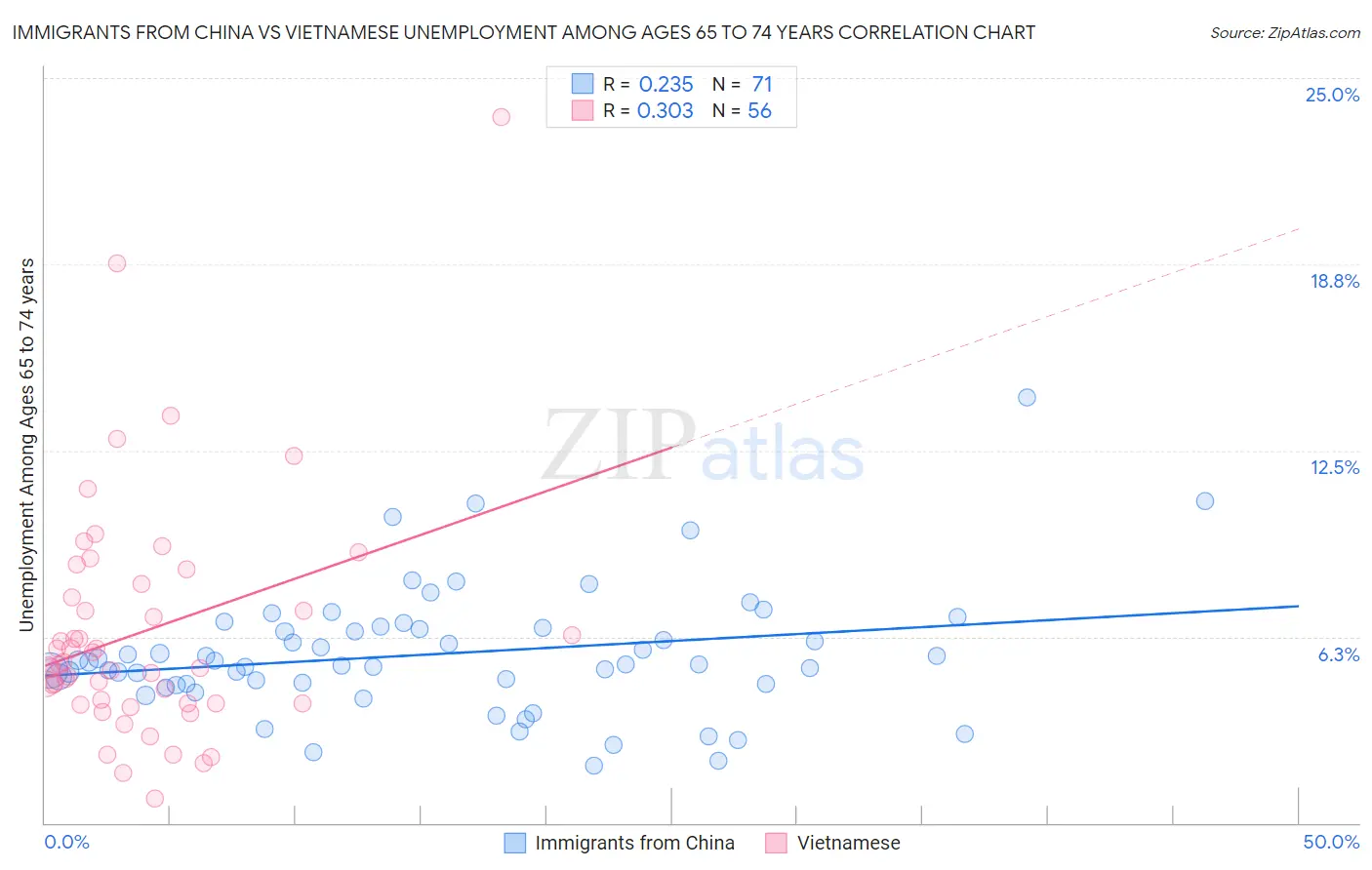 Immigrants from China vs Vietnamese Unemployment Among Ages 65 to 74 years