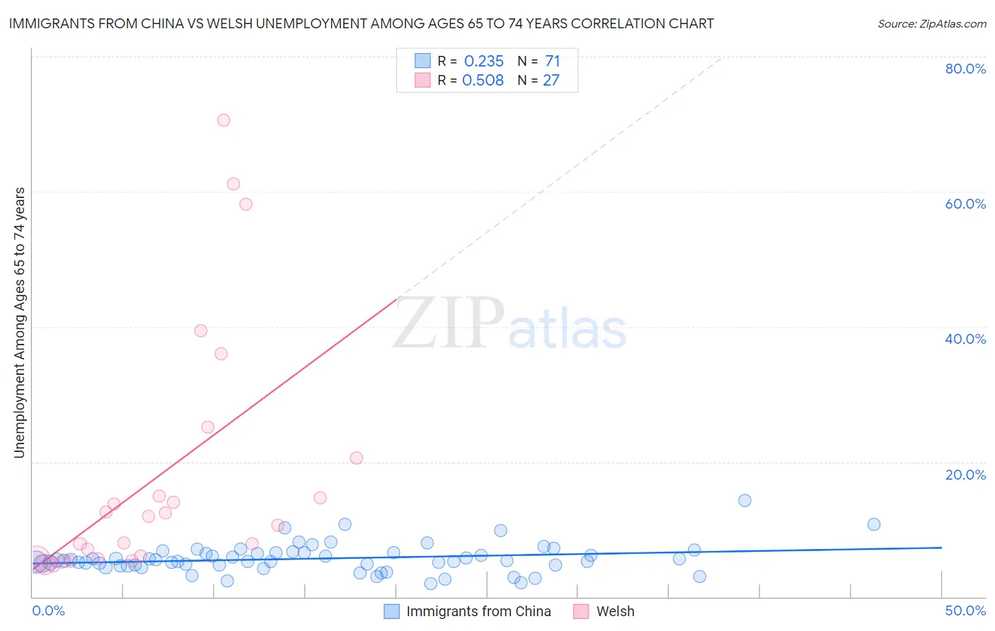 Immigrants from China vs Welsh Unemployment Among Ages 65 to 74 years