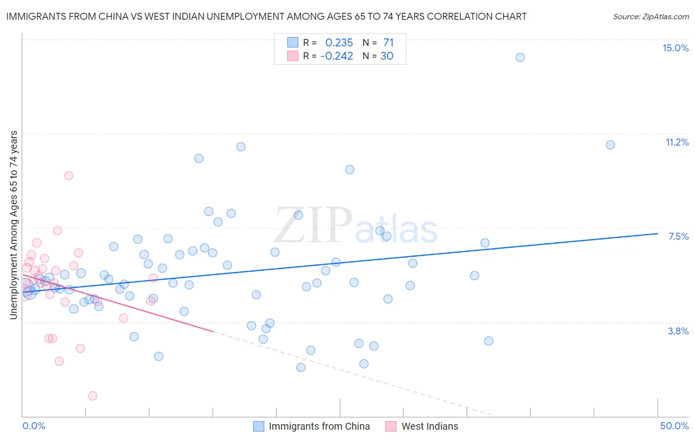 Immigrants from China vs West Indian Unemployment Among Ages 65 to 74 years