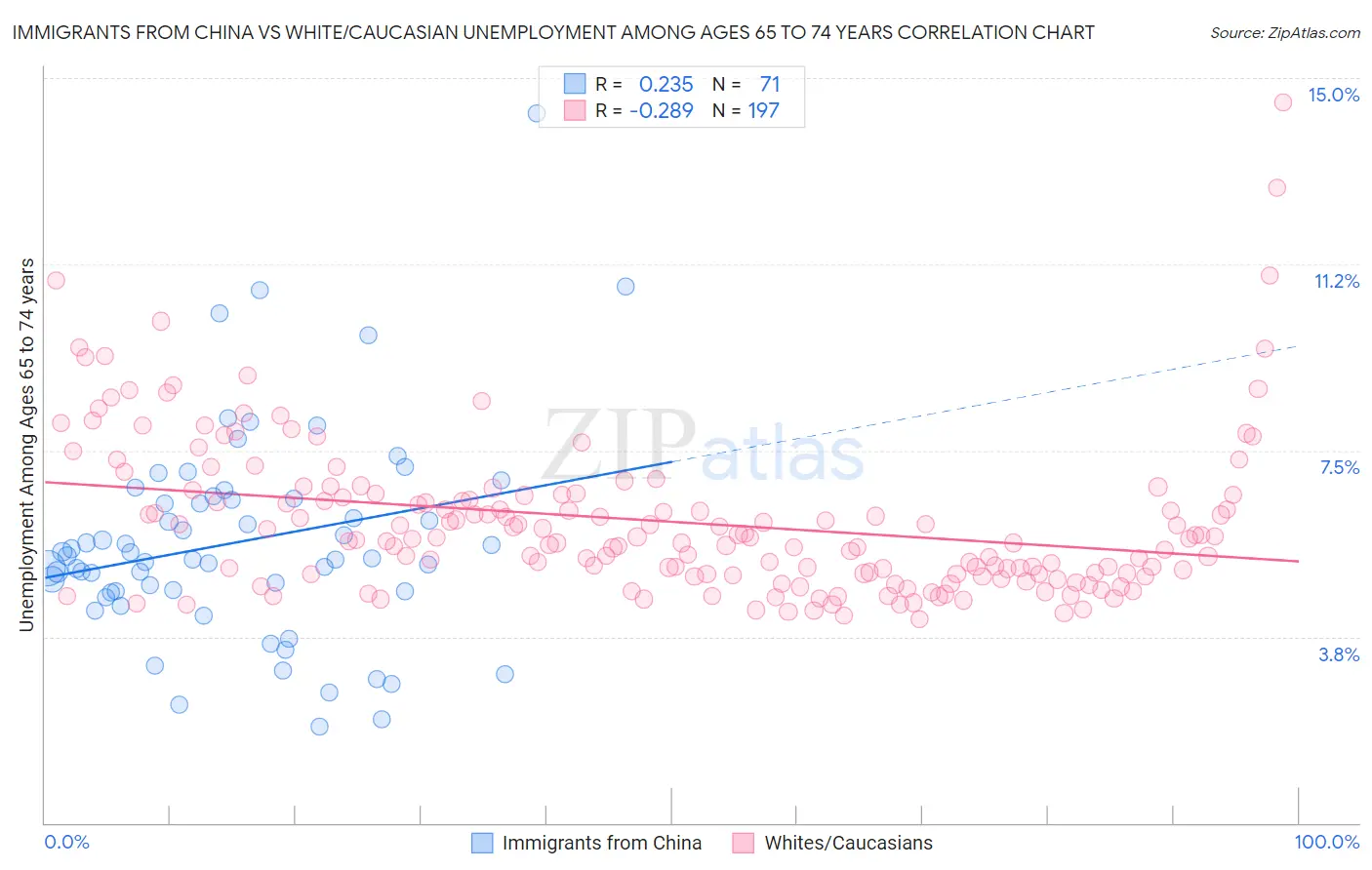 Immigrants from China vs White/Caucasian Unemployment Among Ages 65 to 74 years