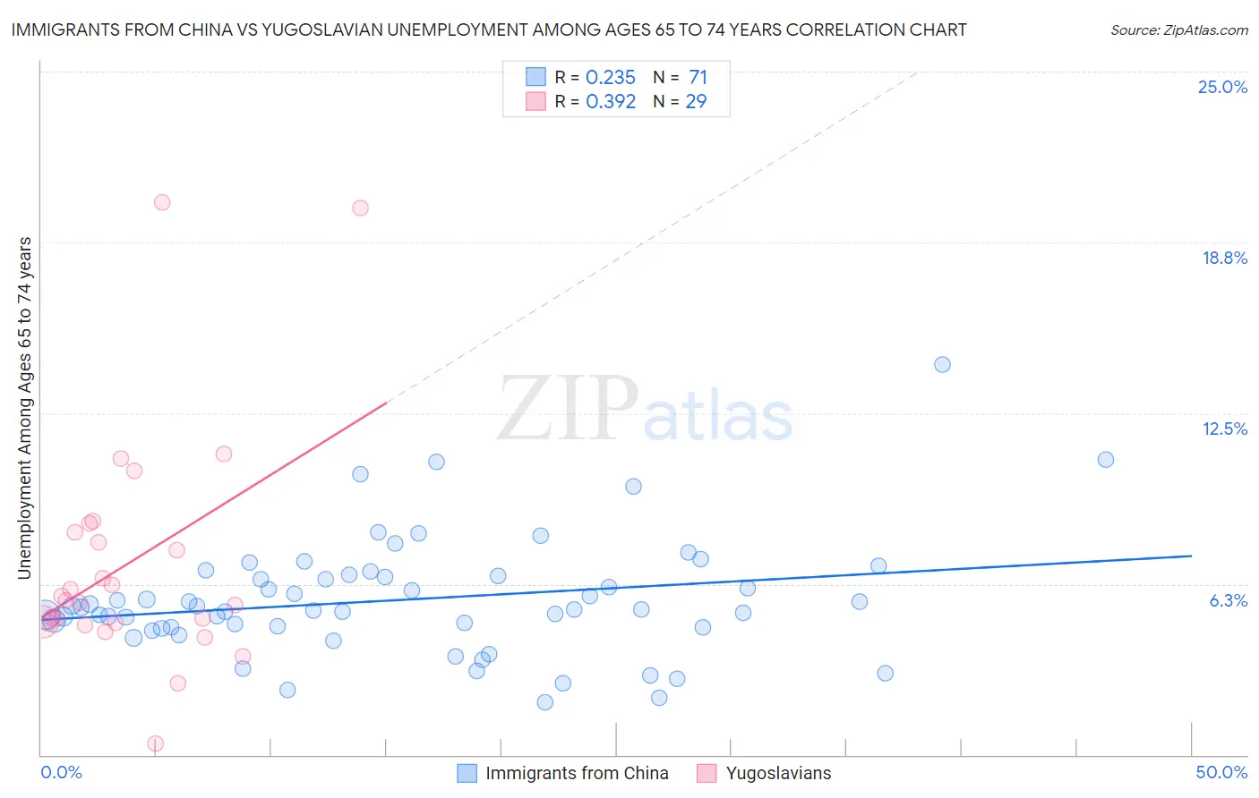 Immigrants from China vs Yugoslavian Unemployment Among Ages 65 to 74 years