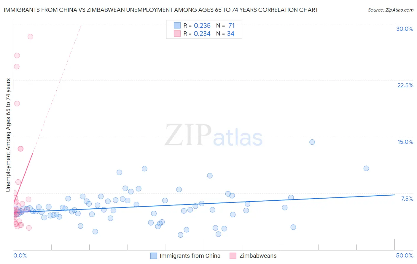 Immigrants from China vs Zimbabwean Unemployment Among Ages 65 to 74 years
