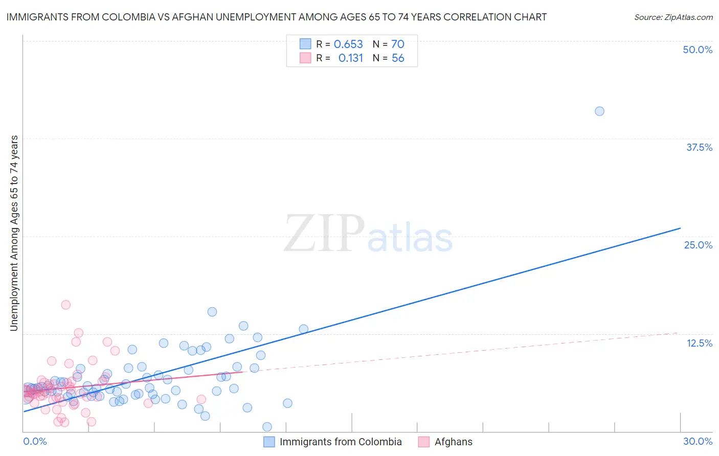 Immigrants from Colombia vs Afghan Unemployment Among Ages 65 to 74 years