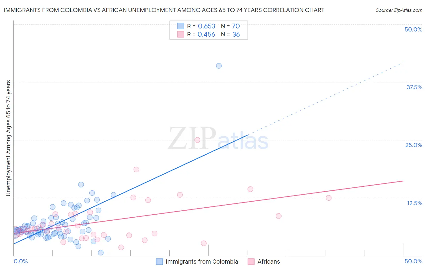 Immigrants from Colombia vs African Unemployment Among Ages 65 to 74 years