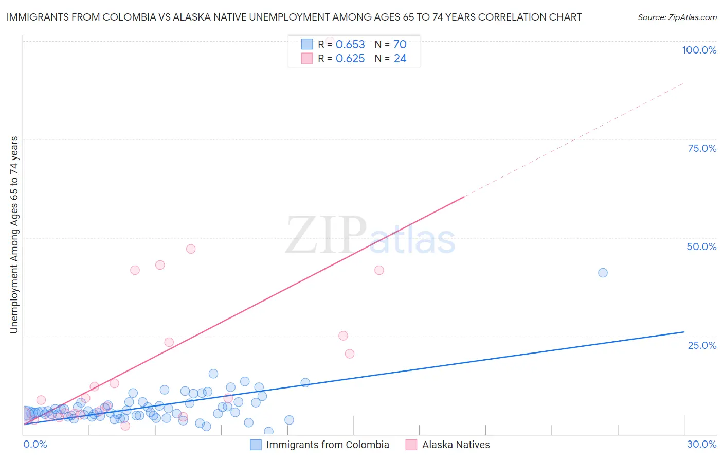 Immigrants from Colombia vs Alaska Native Unemployment Among Ages 65 to 74 years