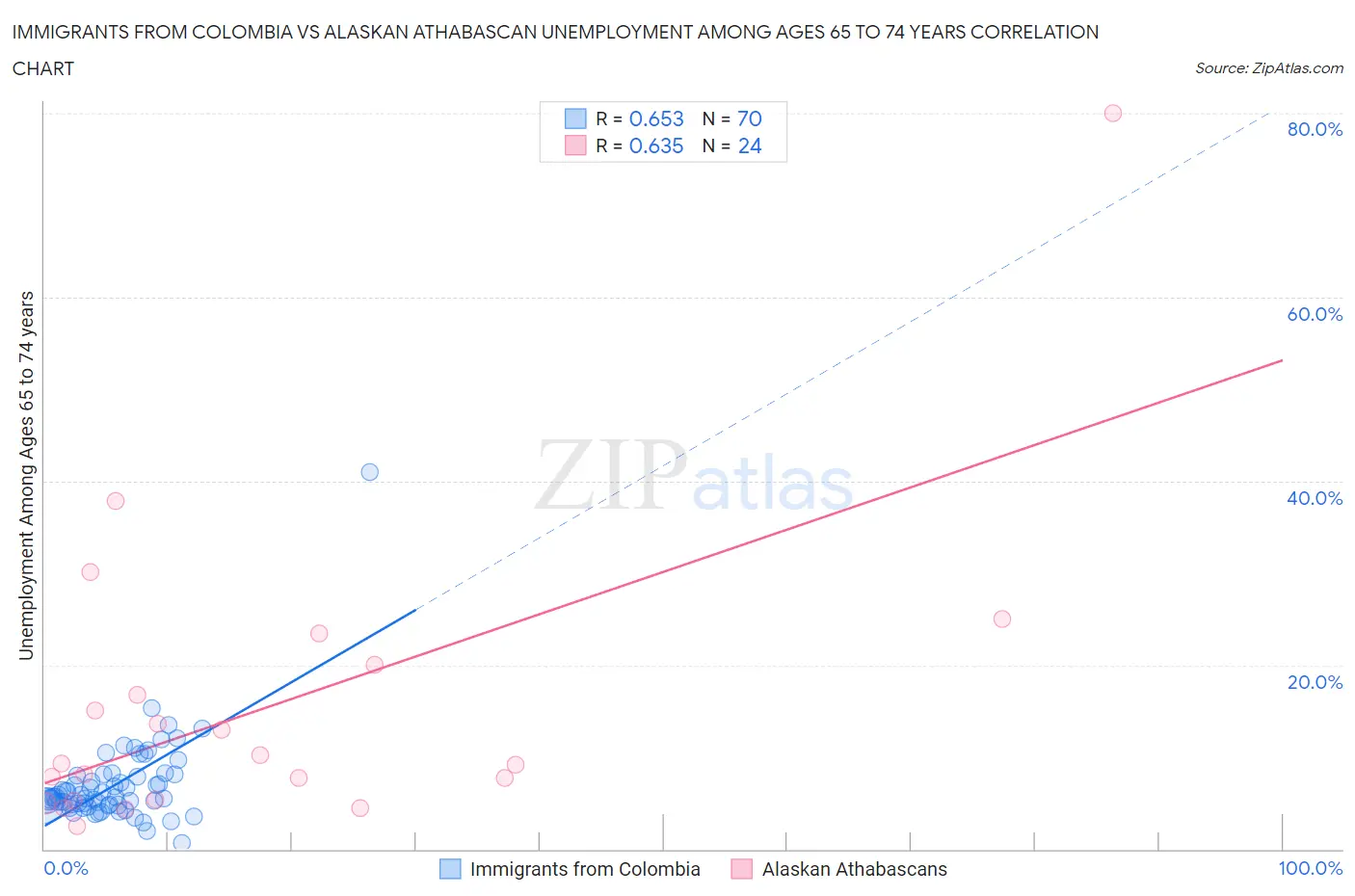 Immigrants from Colombia vs Alaskan Athabascan Unemployment Among Ages 65 to 74 years