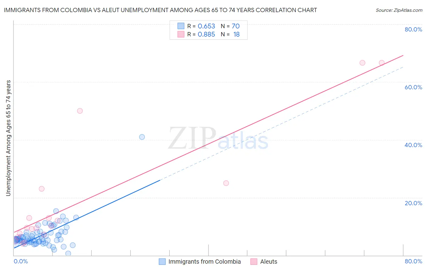 Immigrants from Colombia vs Aleut Unemployment Among Ages 65 to 74 years