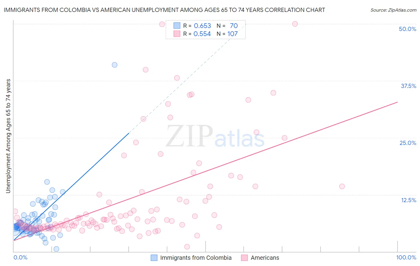 Immigrants from Colombia vs American Unemployment Among Ages 65 to 74 years