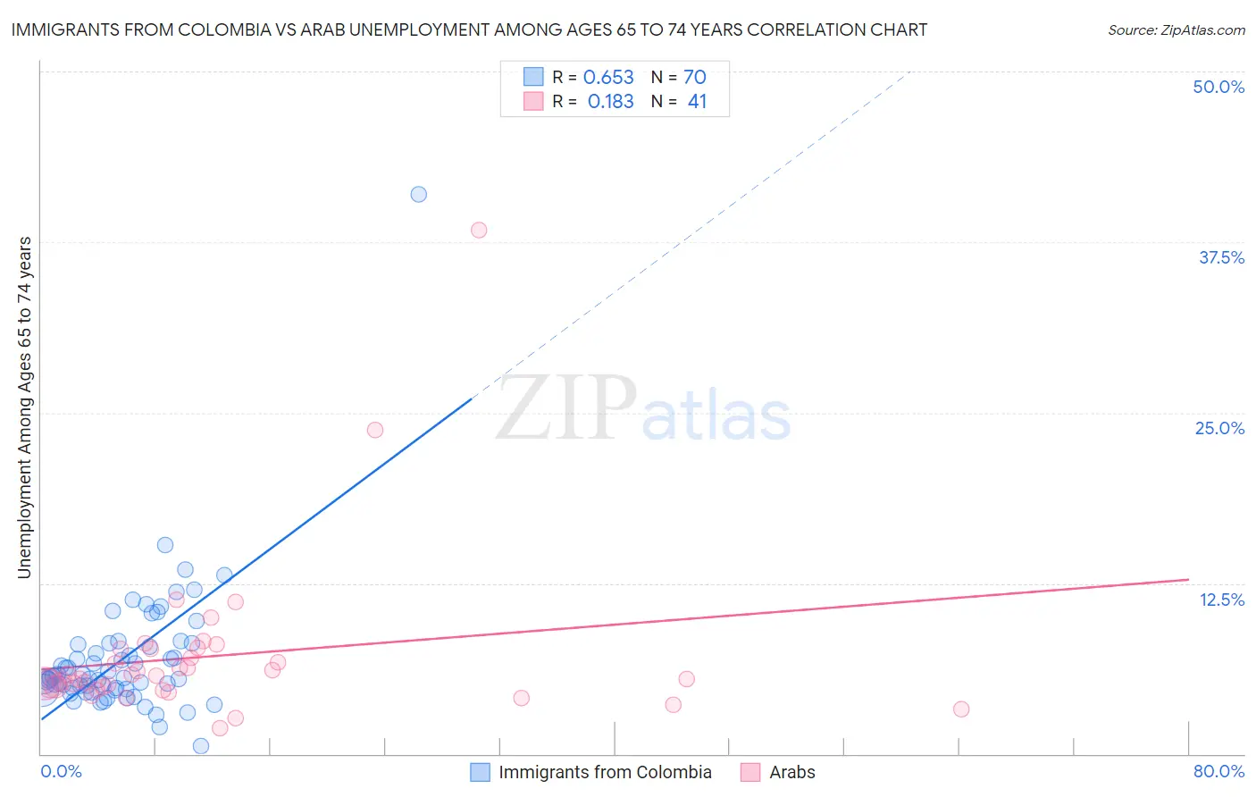 Immigrants from Colombia vs Arab Unemployment Among Ages 65 to 74 years