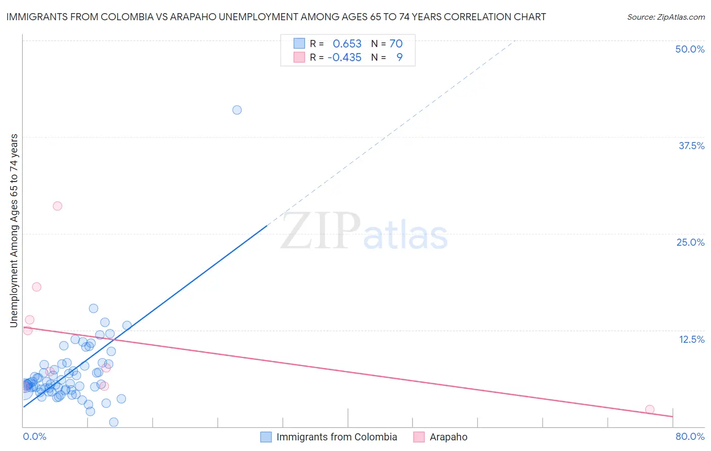 Immigrants from Colombia vs Arapaho Unemployment Among Ages 65 to 74 years