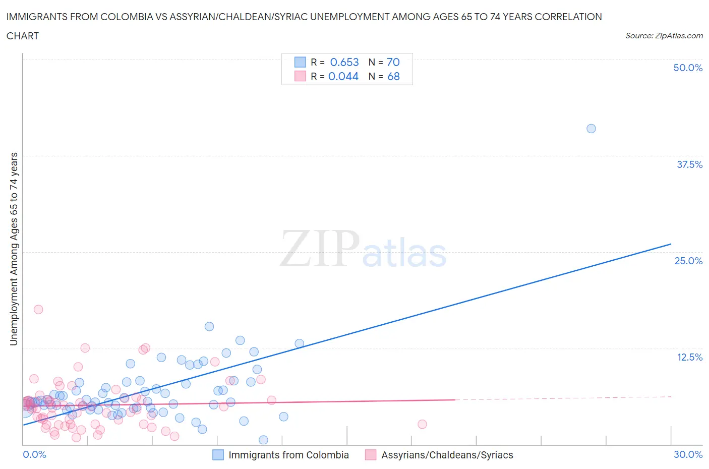 Immigrants from Colombia vs Assyrian/Chaldean/Syriac Unemployment Among Ages 65 to 74 years