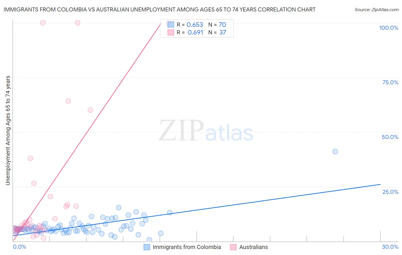 Immigrants from Colombia vs Australian Unemployment Among Ages 65 to 74 years