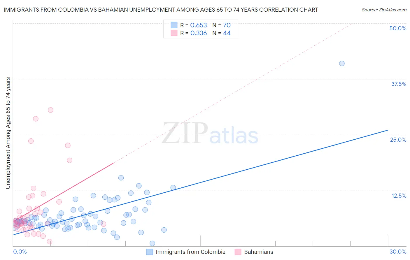 Immigrants from Colombia vs Bahamian Unemployment Among Ages 65 to 74 years