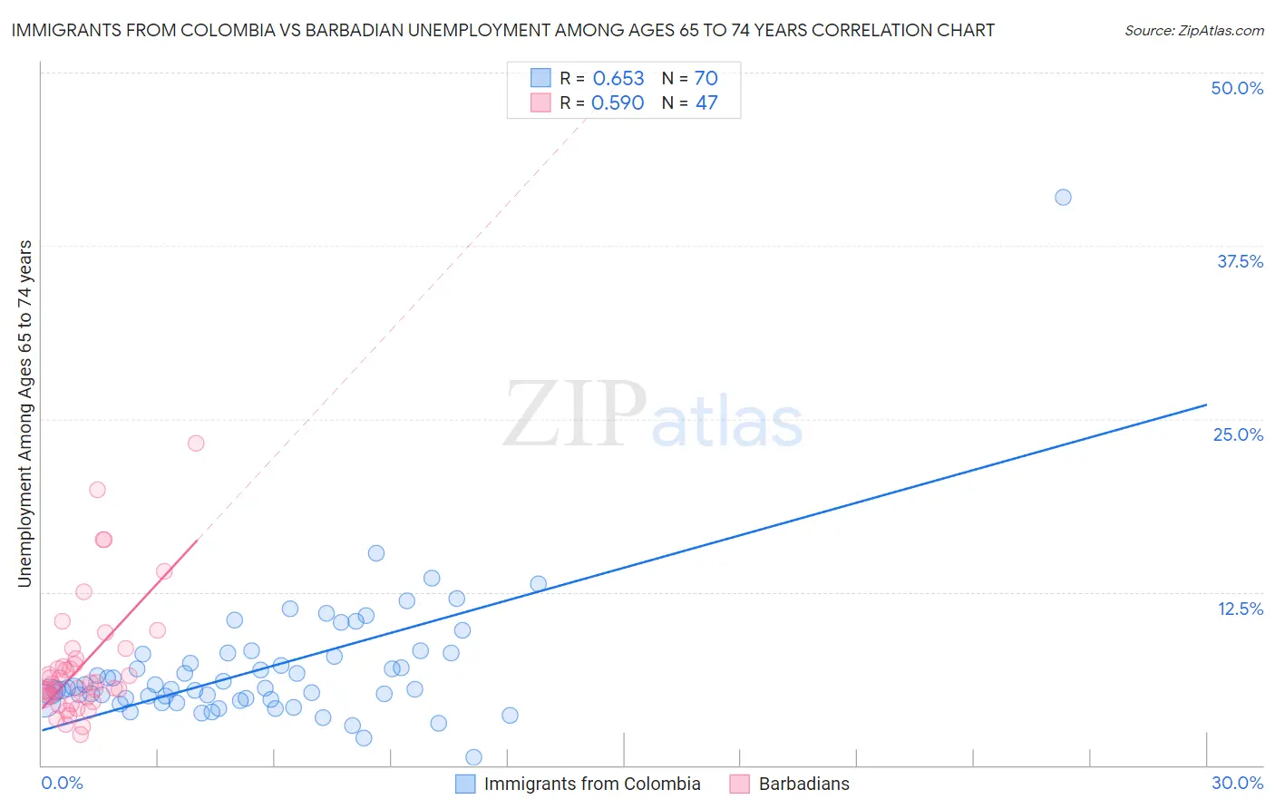 Immigrants from Colombia vs Barbadian Unemployment Among Ages 65 to 74 years