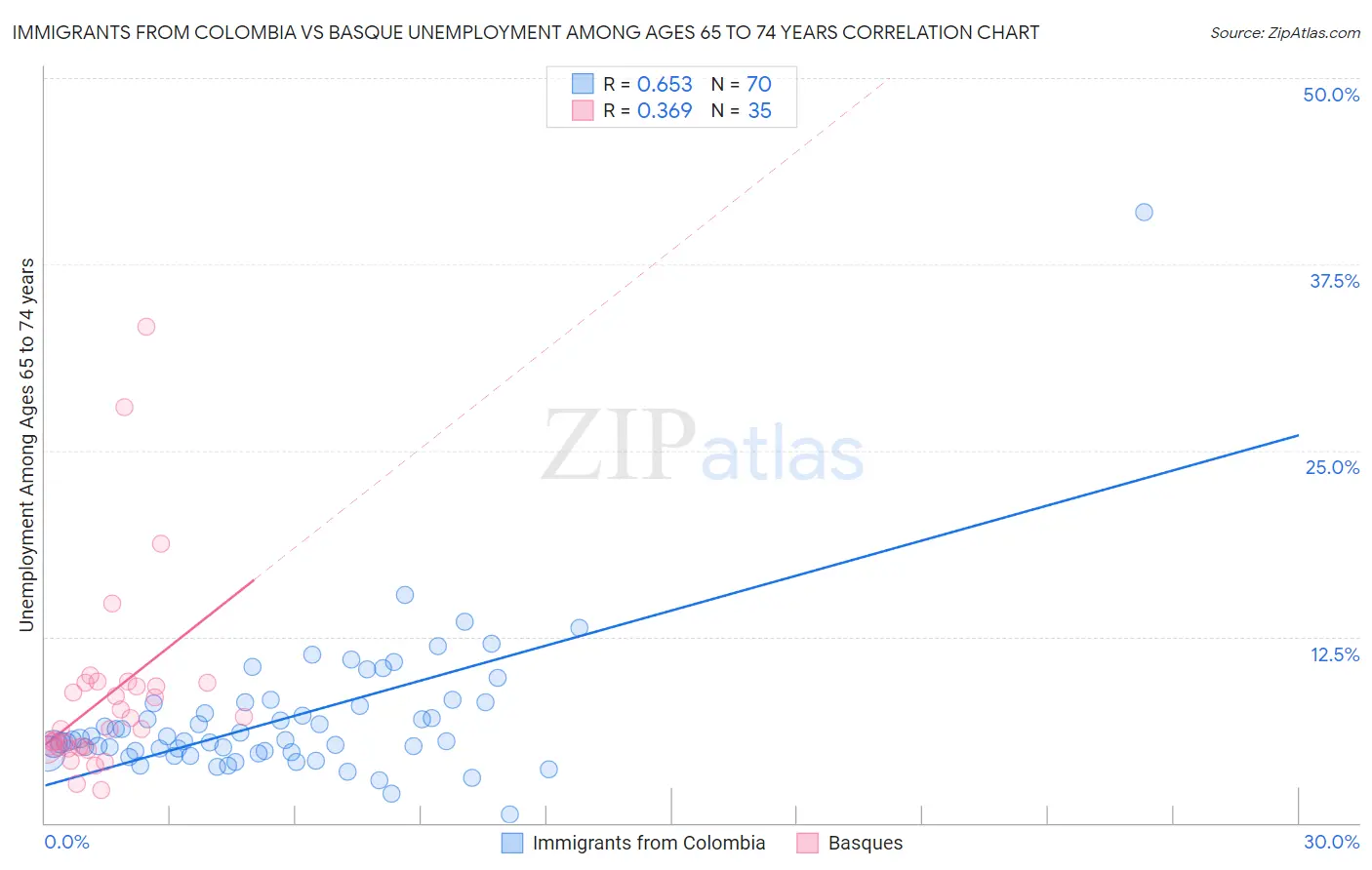 Immigrants from Colombia vs Basque Unemployment Among Ages 65 to 74 years