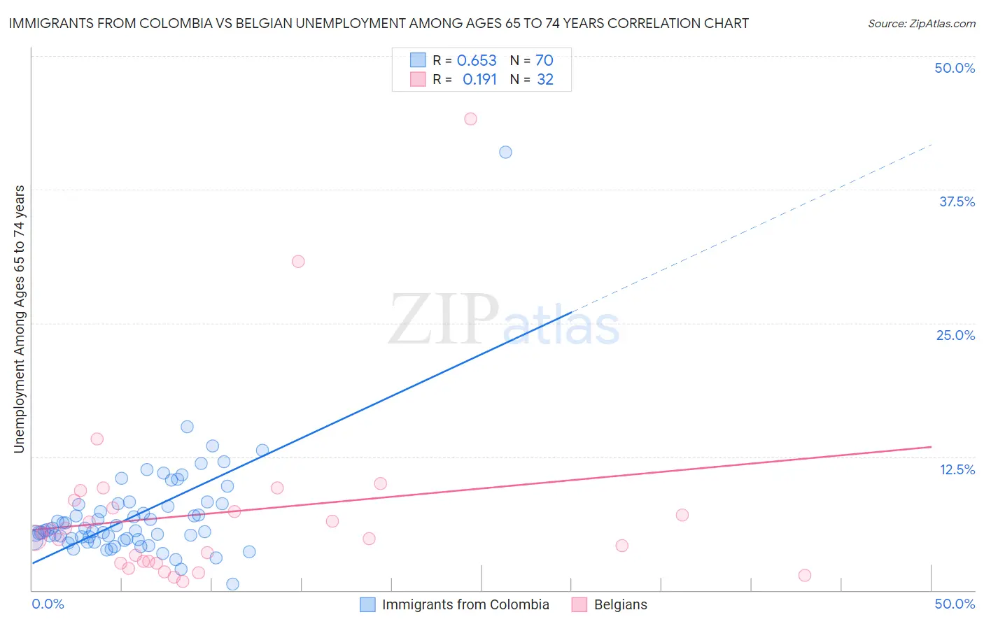 Immigrants from Colombia vs Belgian Unemployment Among Ages 65 to 74 years