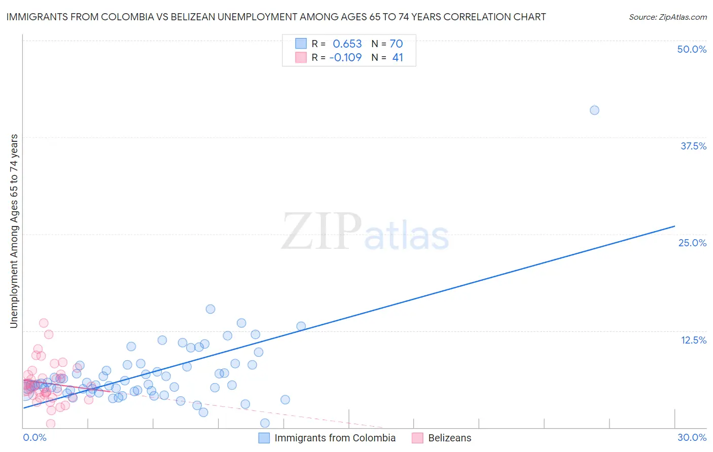 Immigrants from Colombia vs Belizean Unemployment Among Ages 65 to 74 years