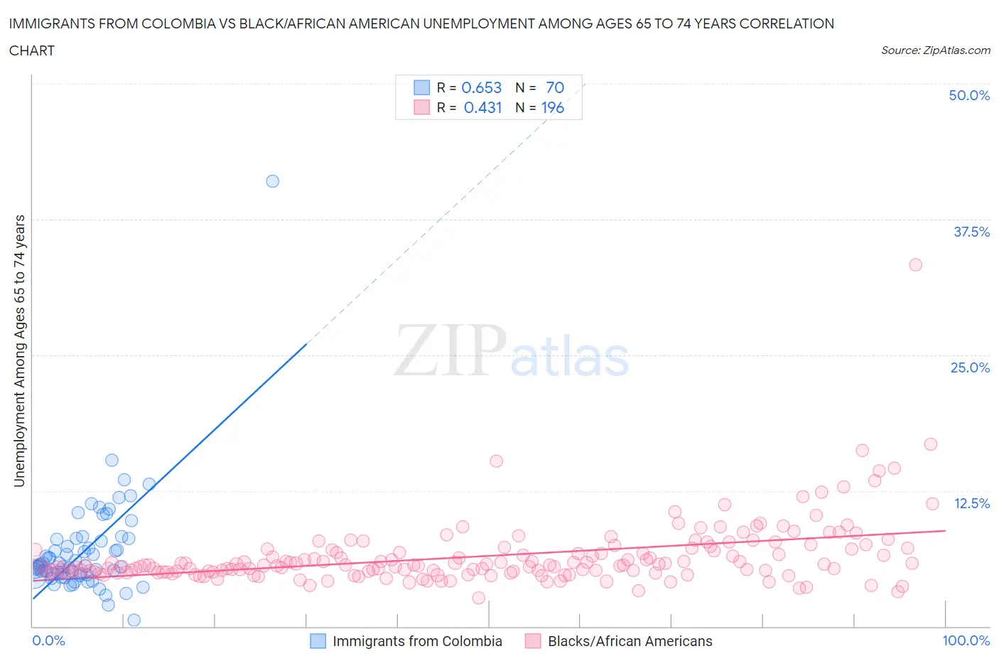 Immigrants from Colombia vs Black/African American Unemployment Among Ages 65 to 74 years