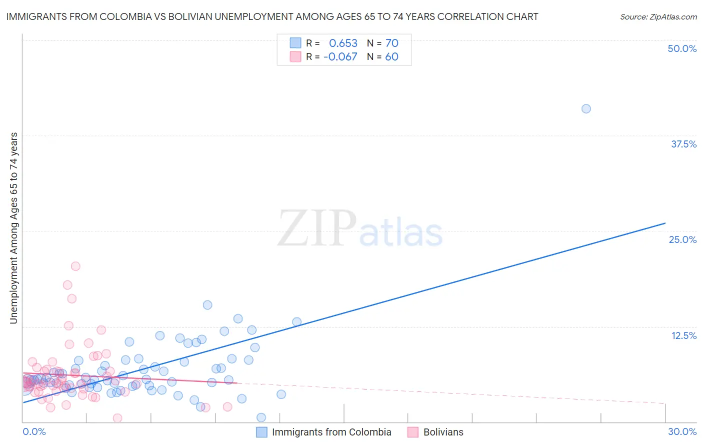 Immigrants from Colombia vs Bolivian Unemployment Among Ages 65 to 74 years