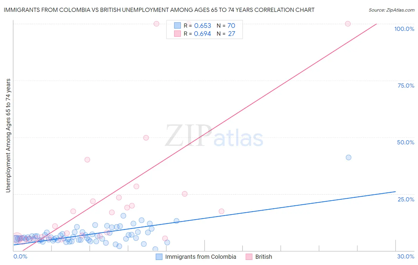 Immigrants from Colombia vs British Unemployment Among Ages 65 to 74 years