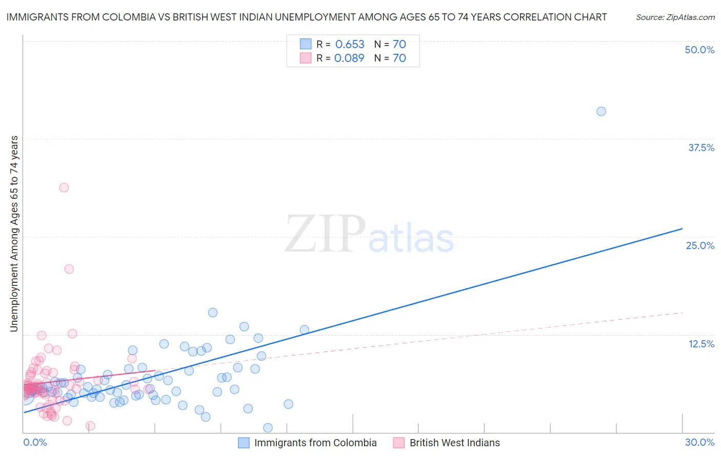 Immigrants from Colombia vs British West Indian Unemployment Among Ages 65 to 74 years