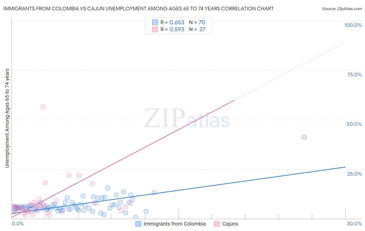 Immigrants from Colombia vs Cajun Unemployment Among Ages 65 to 74 years