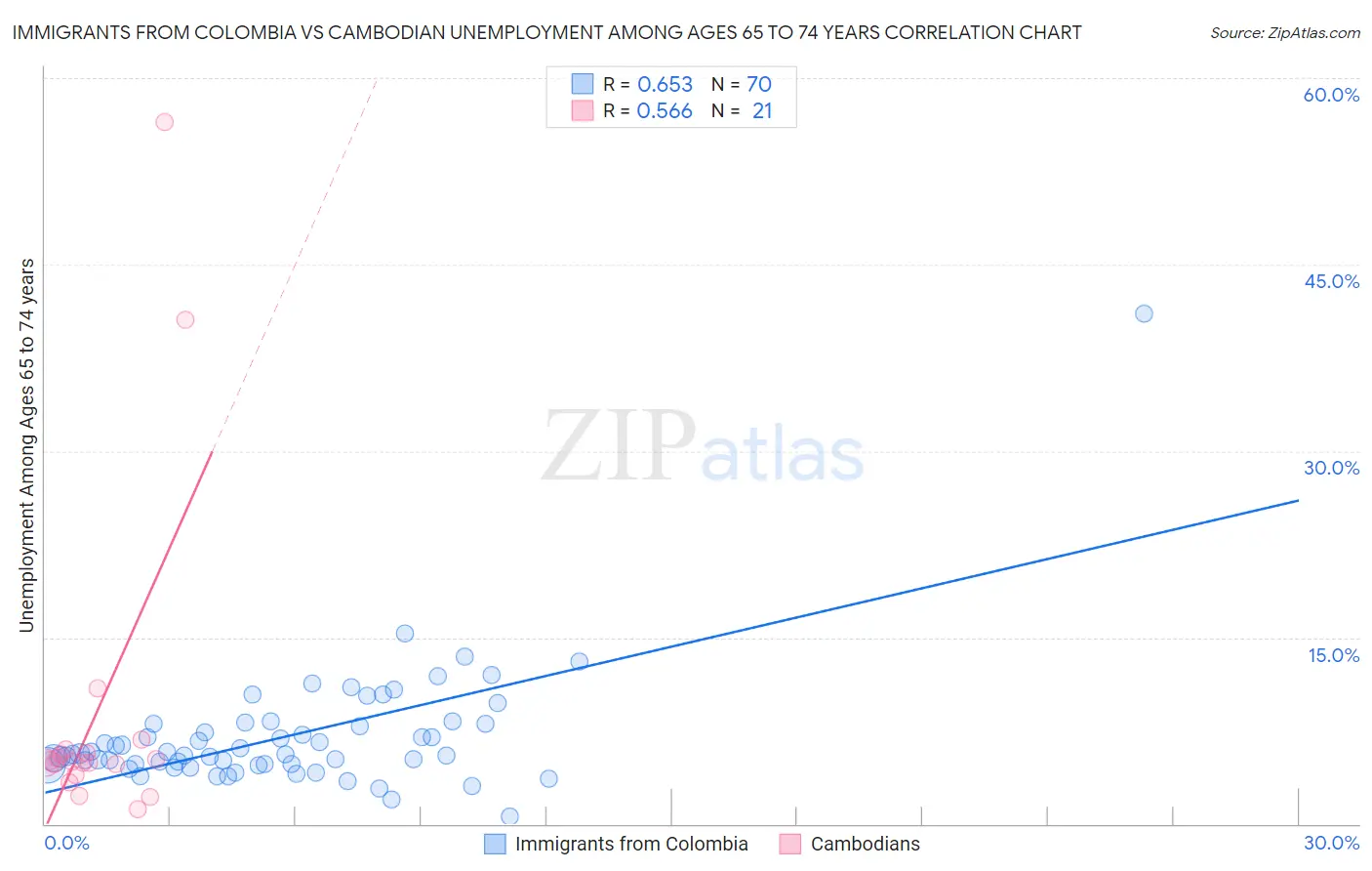 Immigrants from Colombia vs Cambodian Unemployment Among Ages 65 to 74 years