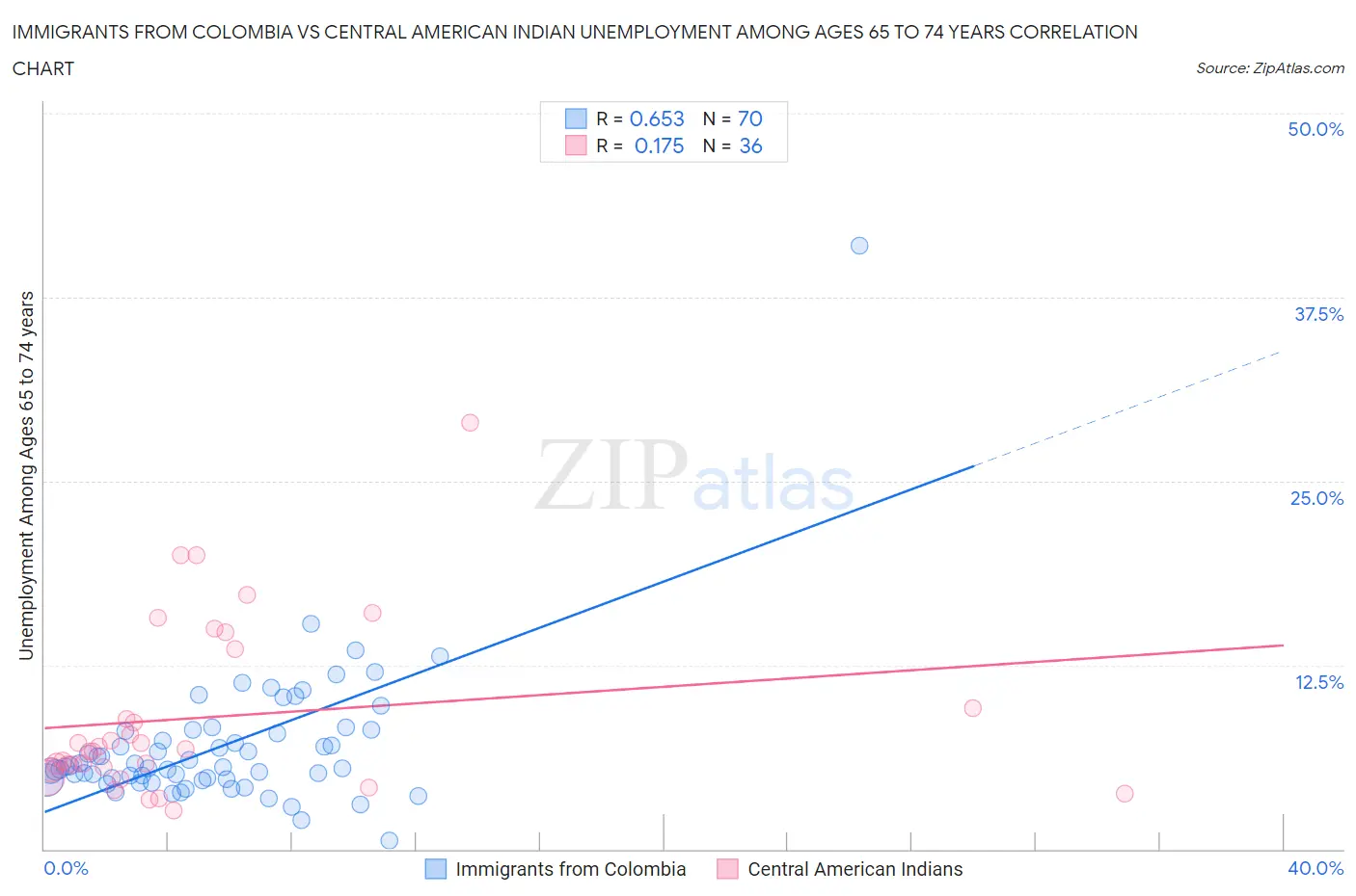 Immigrants from Colombia vs Central American Indian Unemployment Among Ages 65 to 74 years