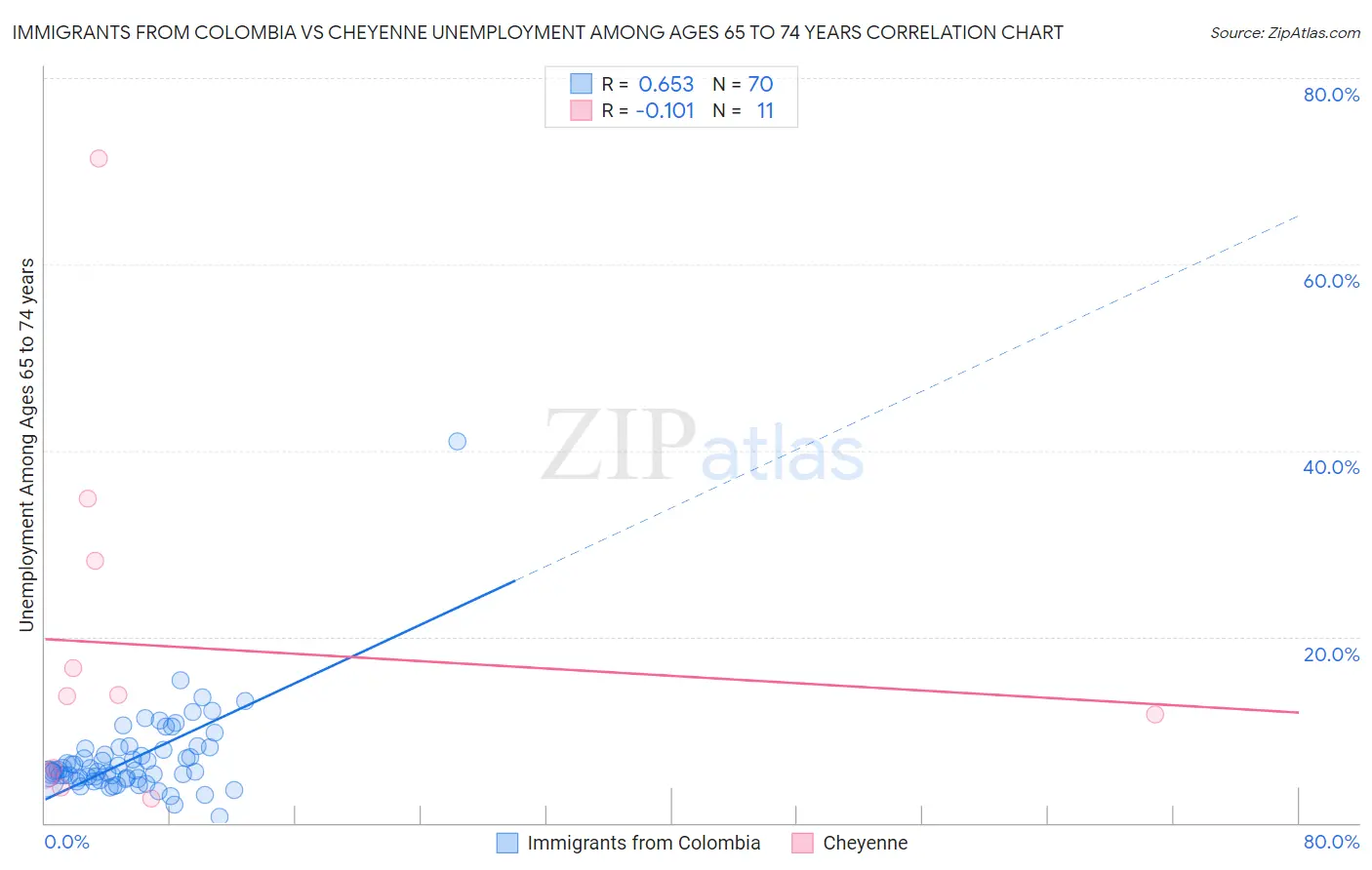 Immigrants from Colombia vs Cheyenne Unemployment Among Ages 65 to 74 years