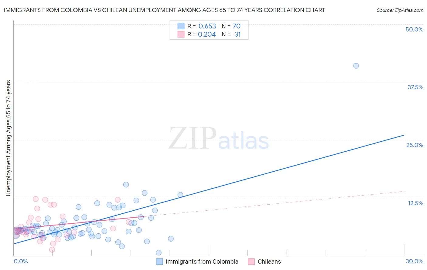 Immigrants from Colombia vs Chilean Unemployment Among Ages 65 to 74 years