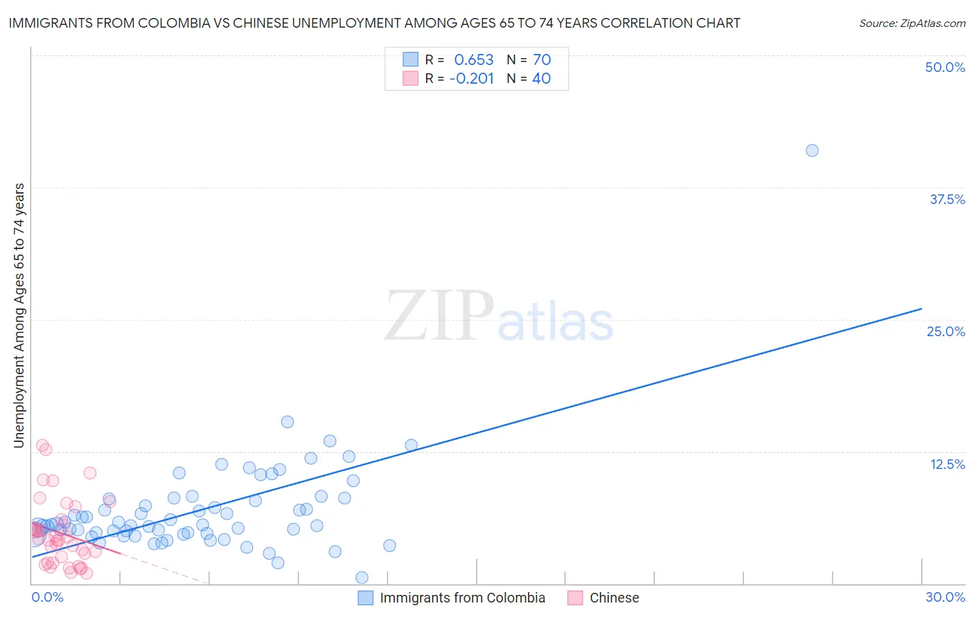 Immigrants from Colombia vs Chinese Unemployment Among Ages 65 to 74 years