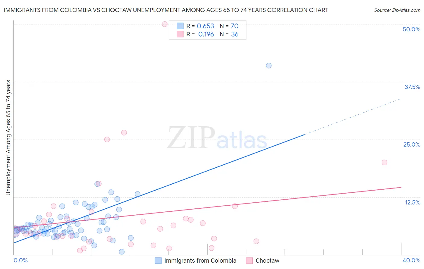 Immigrants from Colombia vs Choctaw Unemployment Among Ages 65 to 74 years