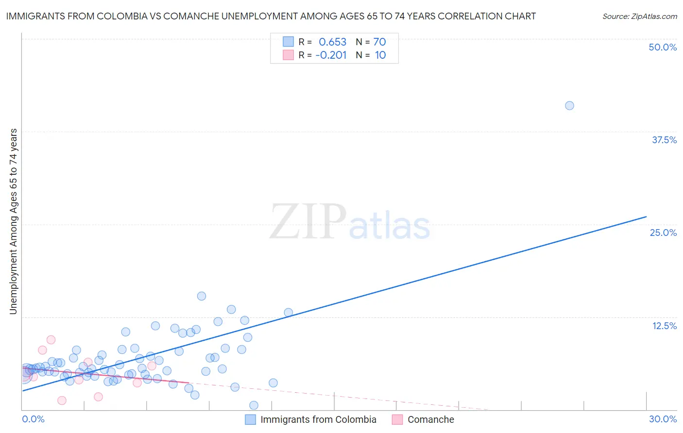 Immigrants from Colombia vs Comanche Unemployment Among Ages 65 to 74 years