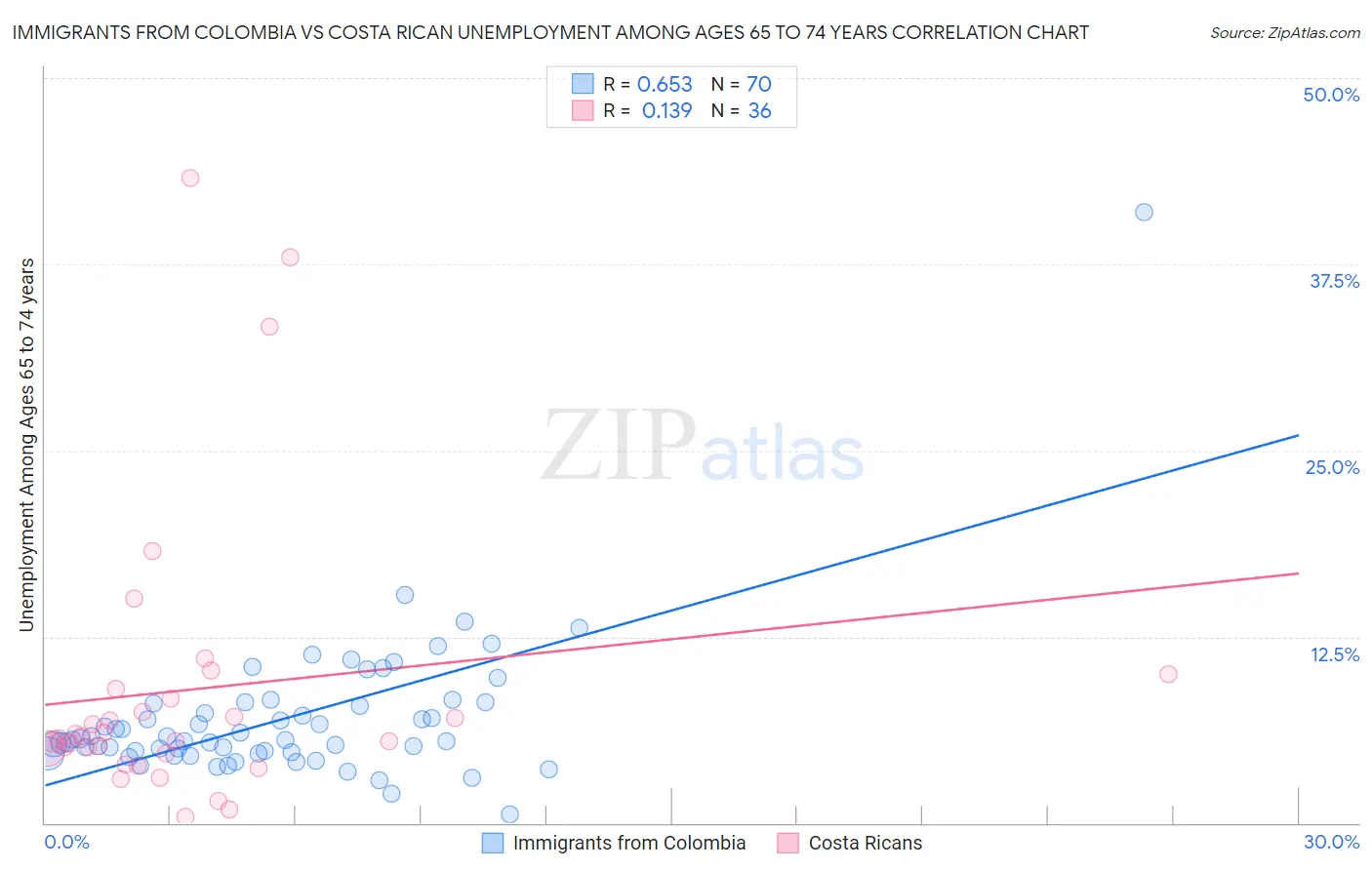 Immigrants from Colombia vs Costa Rican Unemployment Among Ages 65 to 74 years