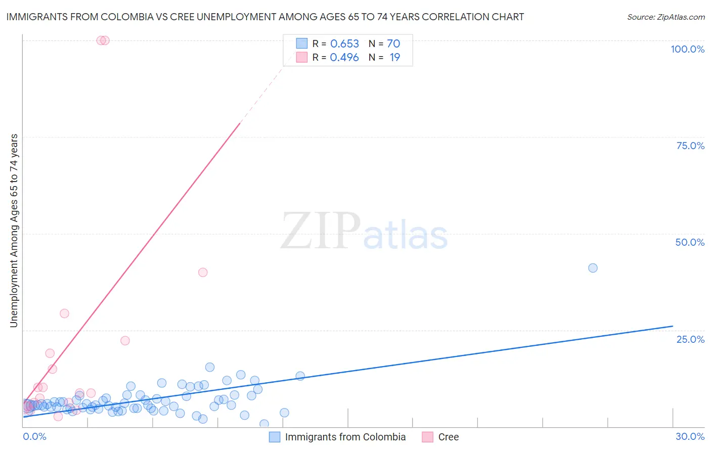 Immigrants from Colombia vs Cree Unemployment Among Ages 65 to 74 years