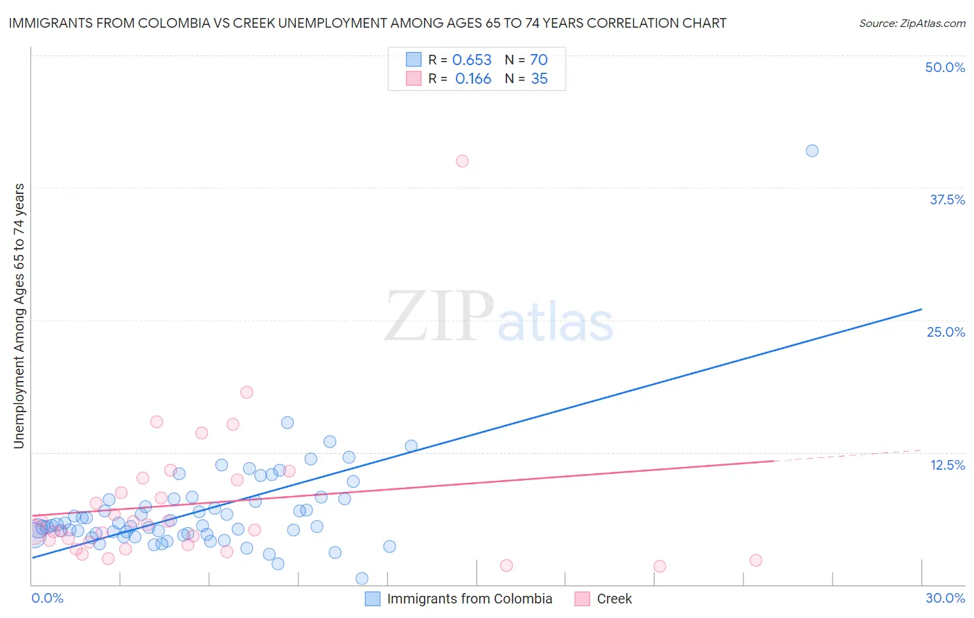 Immigrants from Colombia vs Creek Unemployment Among Ages 65 to 74 years