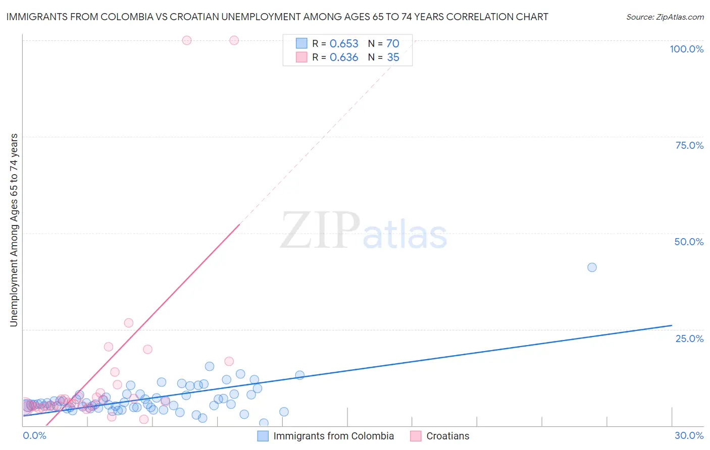 Immigrants from Colombia vs Croatian Unemployment Among Ages 65 to 74 years