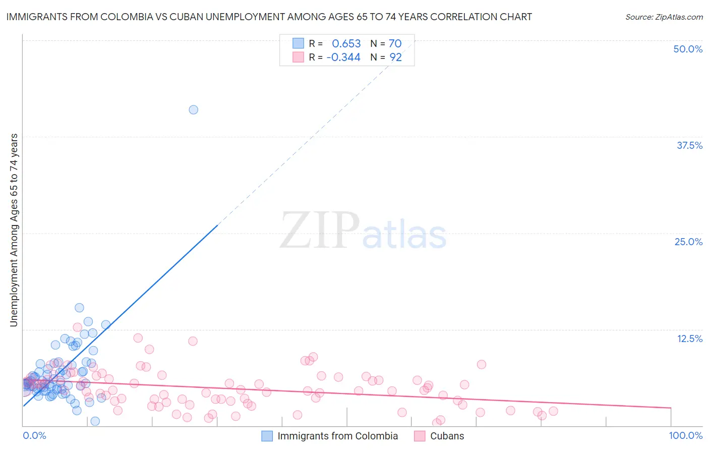 Immigrants from Colombia vs Cuban Unemployment Among Ages 65 to 74 years