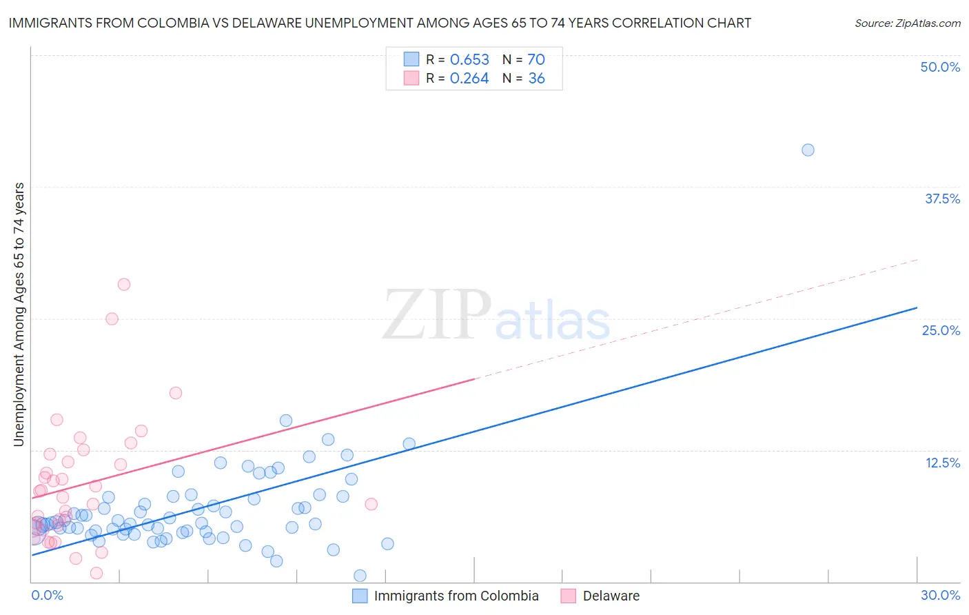 Immigrants from Colombia vs Delaware Unemployment Among Ages 65 to 74 years