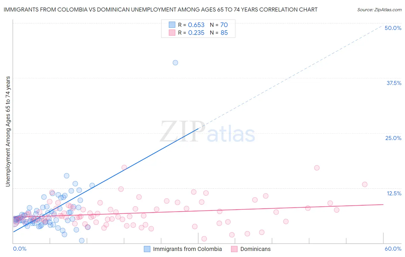 Immigrants from Colombia vs Dominican Unemployment Among Ages 65 to 74 years