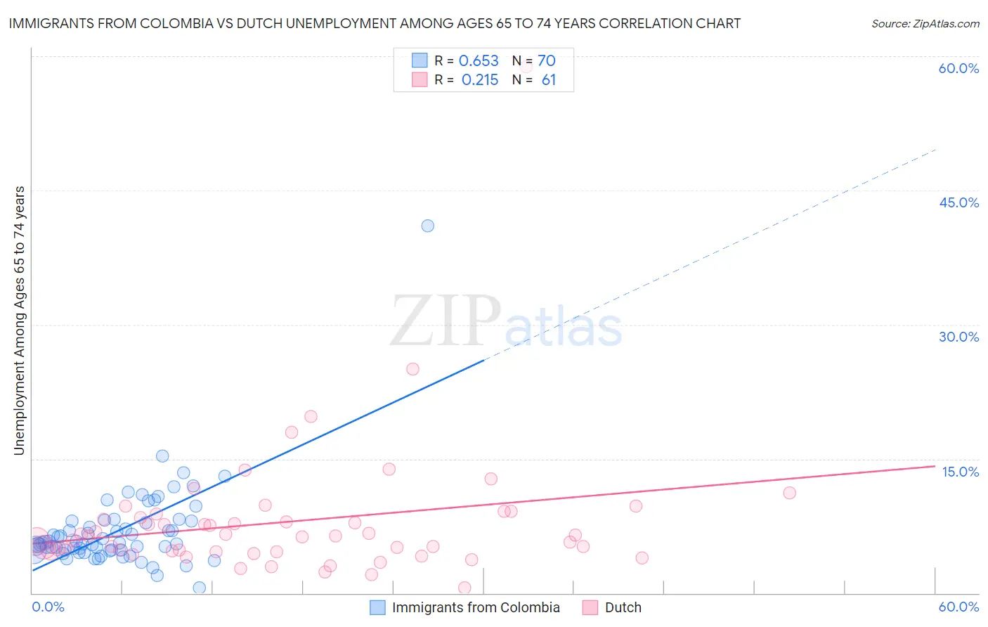 Immigrants from Colombia vs Dutch Unemployment Among Ages 65 to 74 years