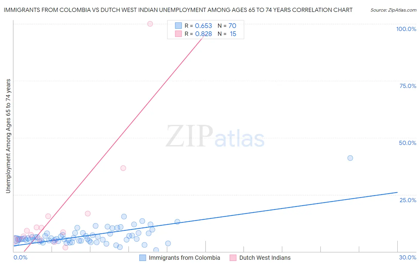 Immigrants from Colombia vs Dutch West Indian Unemployment Among Ages 65 to 74 years