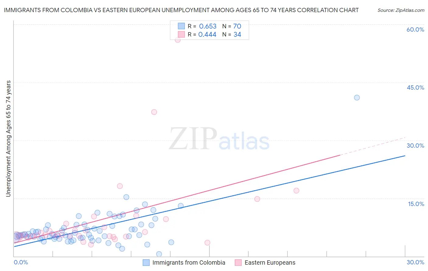 Immigrants from Colombia vs Eastern European Unemployment Among Ages 65 to 74 years
