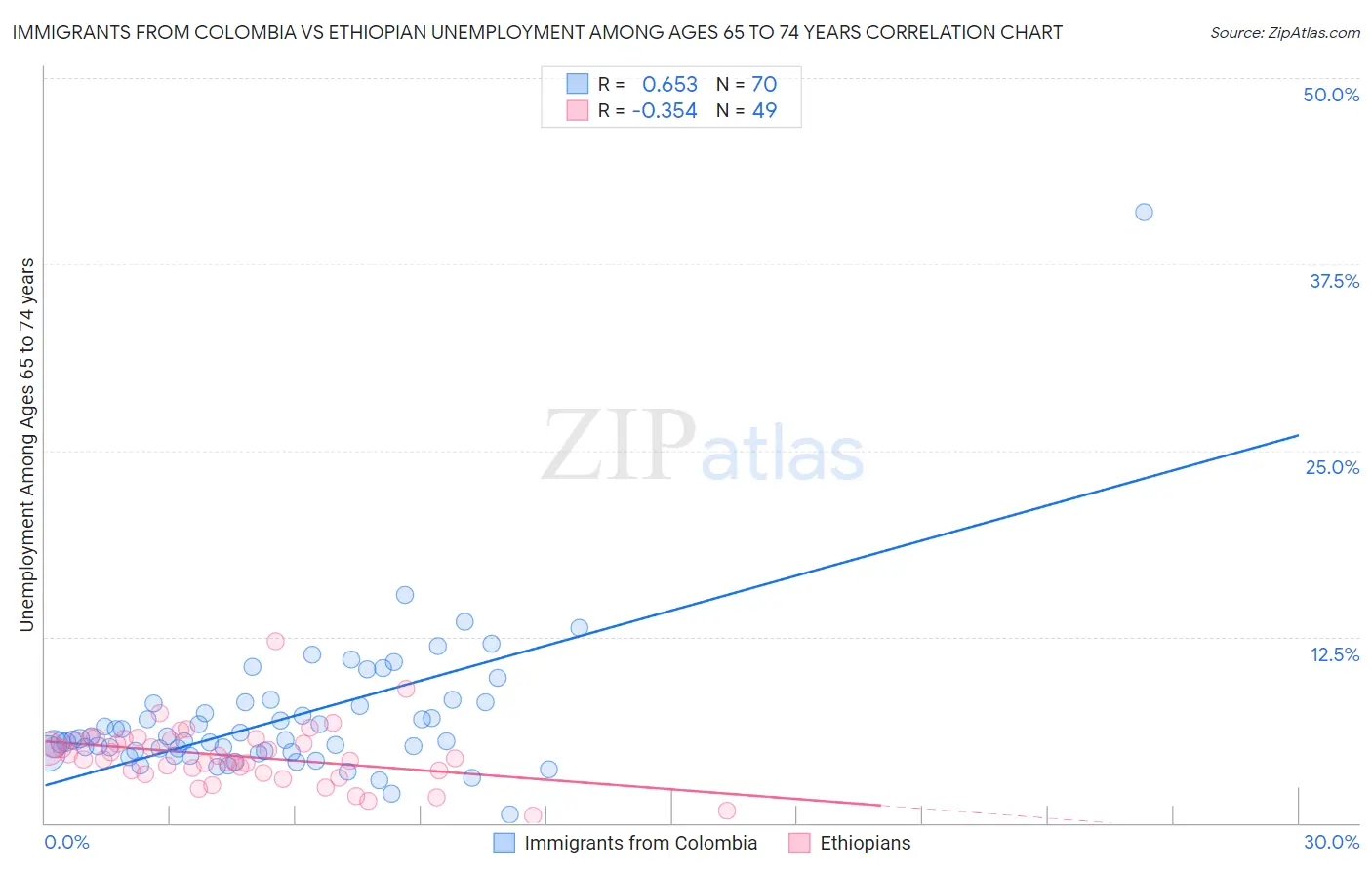 Immigrants from Colombia vs Ethiopian Unemployment Among Ages 65 to 74 years